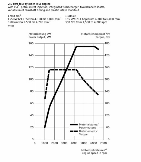 A5 Sportback 2.0 TFSI