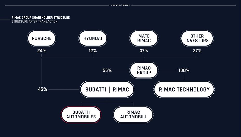 Rimac 宣布與 Bugatti 聯盟